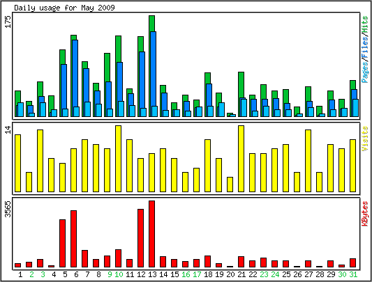 Daily usage