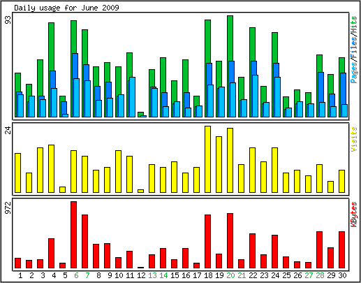 Daily usage