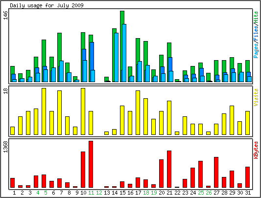 Daily usage