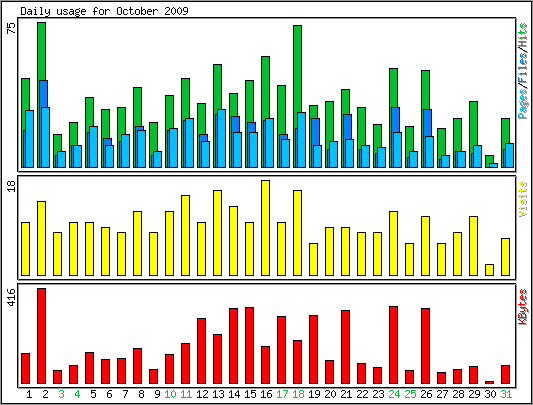 Daily usage