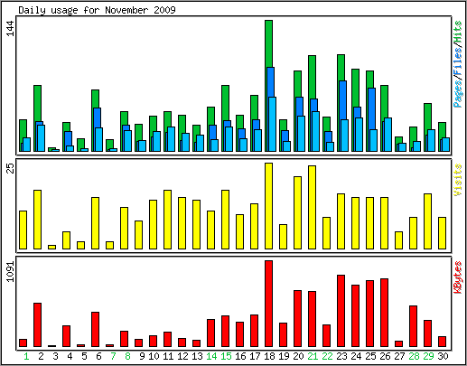 Daily usage