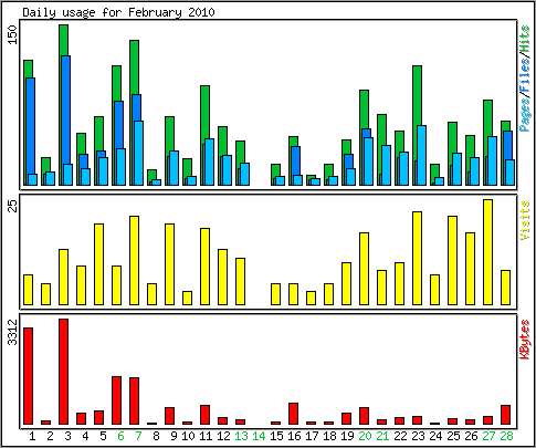 Daily usage