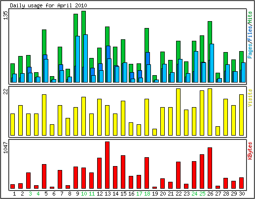 Daily usage