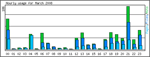 Hourly usage