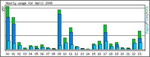 Hourly usage