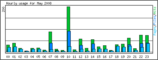 Hourly usage