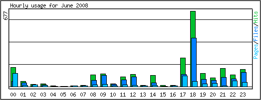 Hourly usage