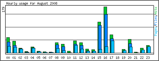 Hourly usage
