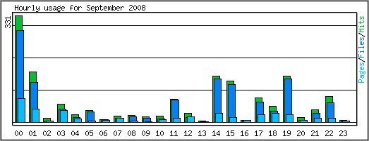 Hourly usage