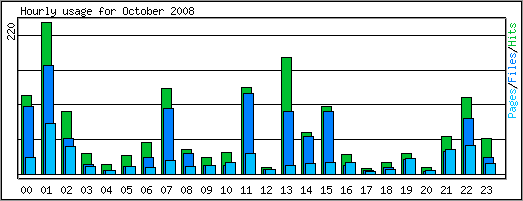 Hourly usage