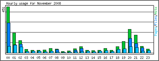 Hourly usage