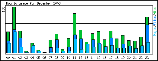 Hourly usage