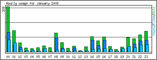 Hourly usage