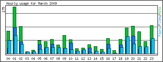 Hourly usage