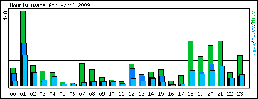 Hourly usage