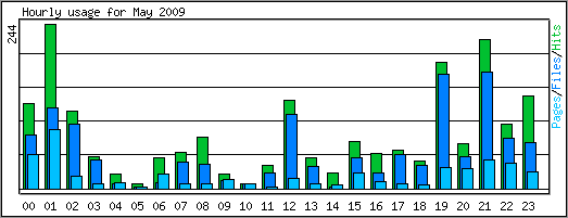 Hourly usage