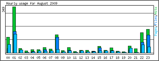 Hourly usage