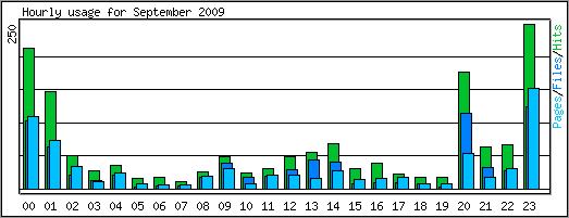 Hourly usage