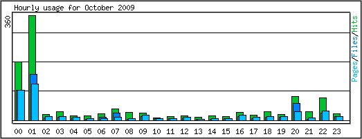 Hourly usage