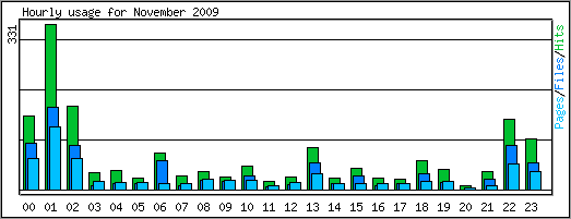 Hourly usage