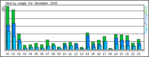 Hourly usage