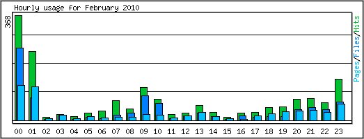 Hourly usage