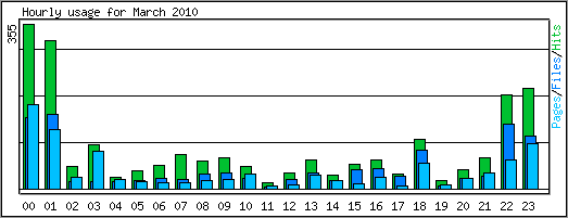 Hourly usage
