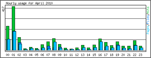 Hourly usage