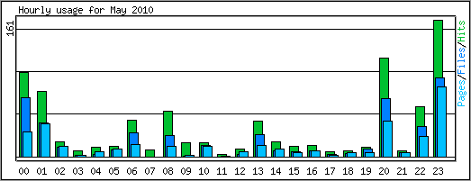 Hourly usage